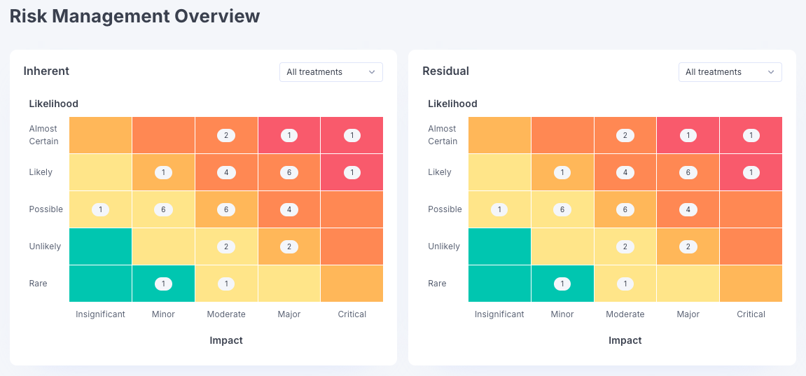 Risk Management Overview